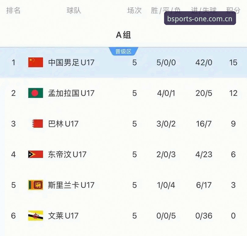 BSports安卓下载安装失败 U17世界杯抽签结果出炉:中国足球少年签运深度评测